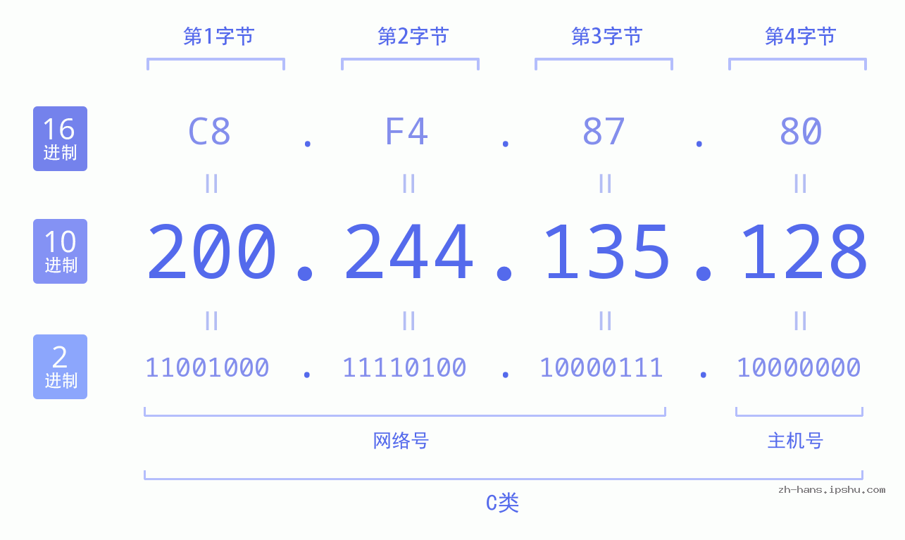 IP地址:200.244.135.128 数据结构图 二进制 十进制 十六进制 IPv4: 200.244.135.128 网络类型 网络号 主机号