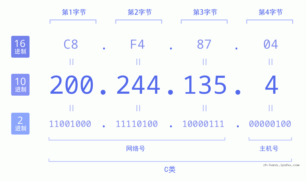 IP地址:200.244.135.4 数据结构图 二进制 十进制 十六进制 IPv4: 200.244.135.4 网络类型 网络号 主机号