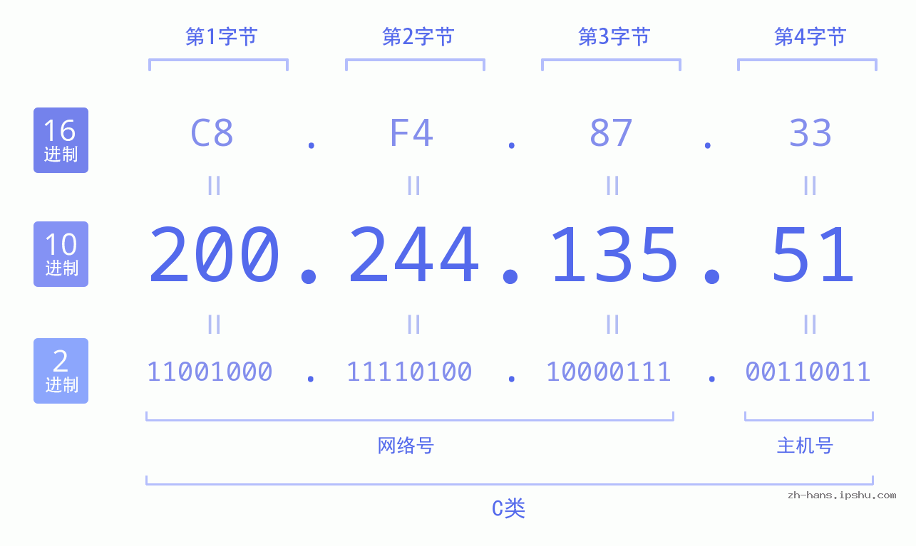 IP地址:200.244.135.51 数据结构图 二进制 十进制 十六进制 IPv4: 200.244.135.51 网络类型 网络号 主机号