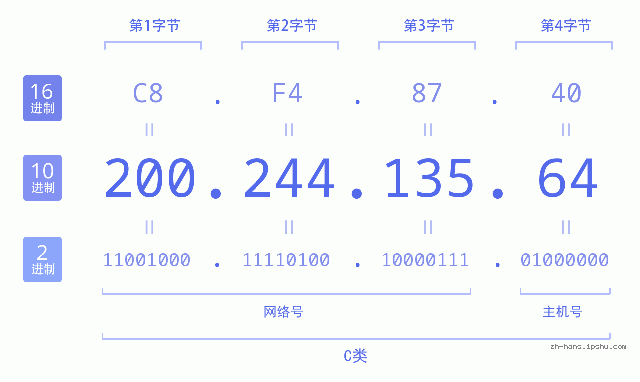 IP地址:200.244.135.64 数据结构图 二进制 十进制 十六进制 IPv4: 200.244.135.64 网络类型 网络号 主机号