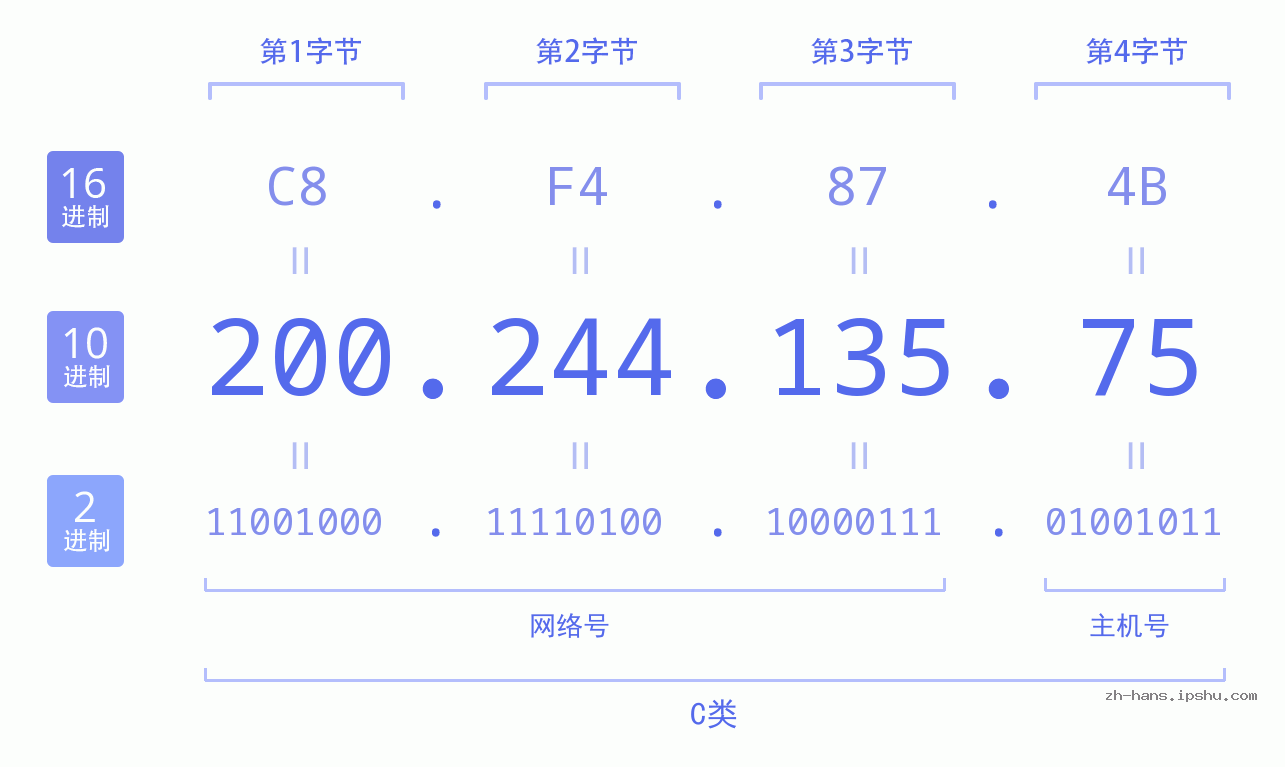 IP地址:200.244.135.75 数据结构图 二进制 十进制 十六进制 IPv4: 200.244.135.75 网络类型 网络号 主机号