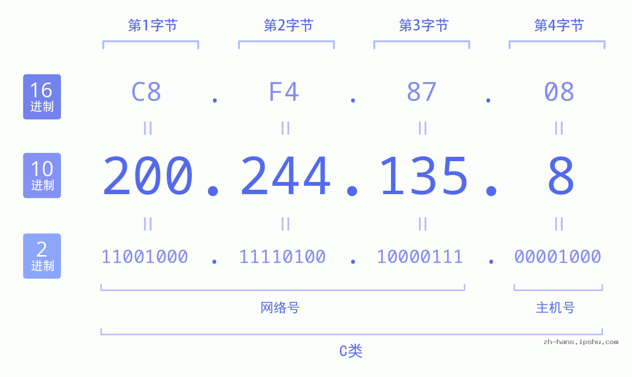 IP地址:200.244.135.8 数据结构图 二进制 十进制 十六进制 IPv4: 200.244.135.8 网络类型 网络号 主机号