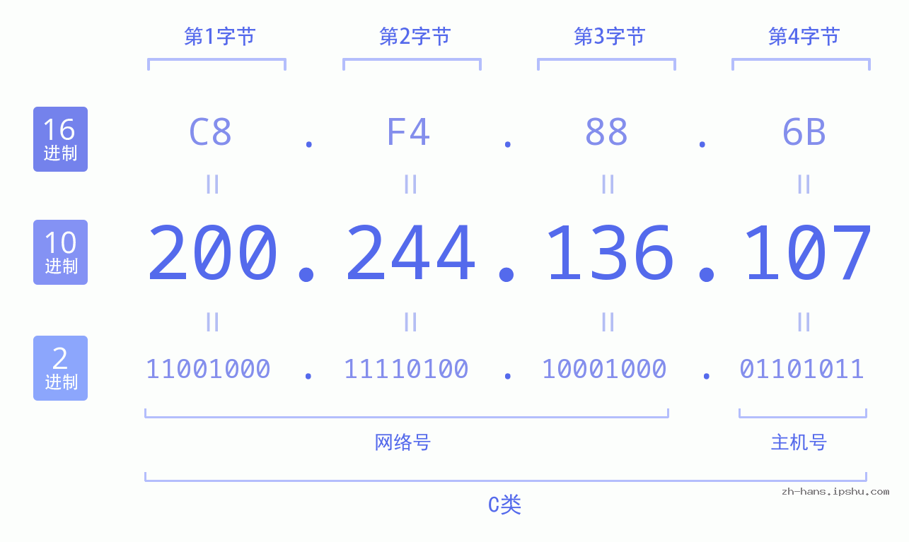 IP地址:200.244.136.107 数据结构图 二进制 十进制 十六进制 IPv4: 200.244.136.107 网络类型 网络号 主机号