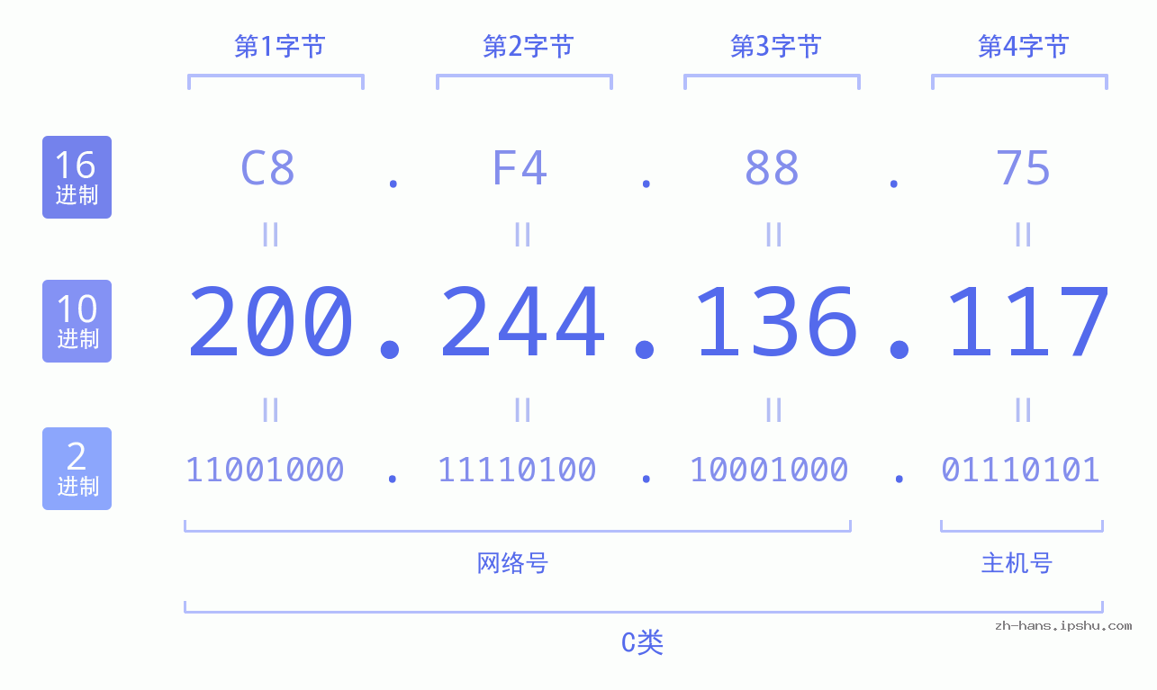 IP地址:200.244.136.117 数据结构图 二进制 十进制 十六进制 IPv4: 200.244.136.117 网络类型 网络号 主机号