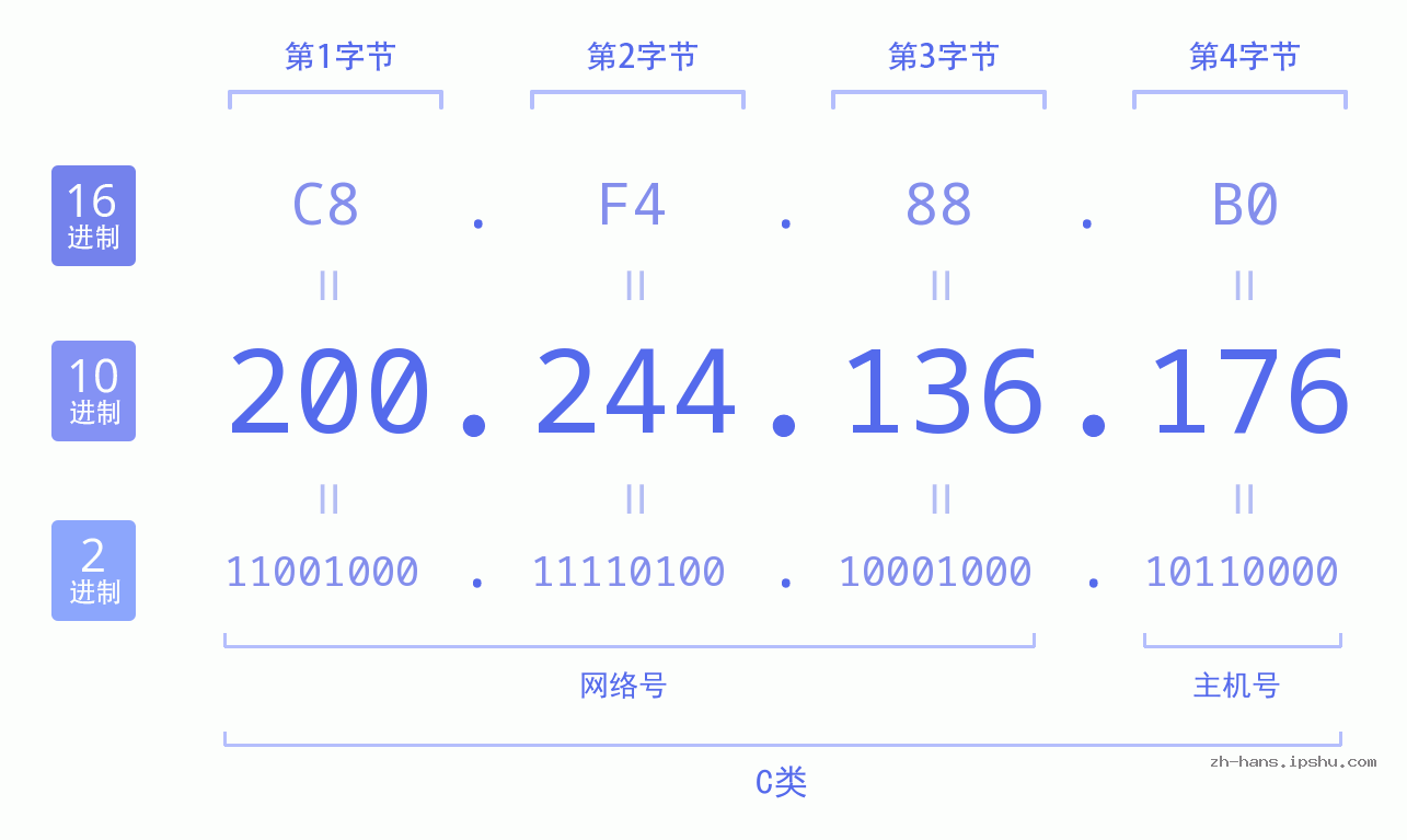 IP地址:200.244.136.176 数据结构图 二进制 十进制 十六进制 IPv4: 200.244.136.176 网络类型 网络号 主机号