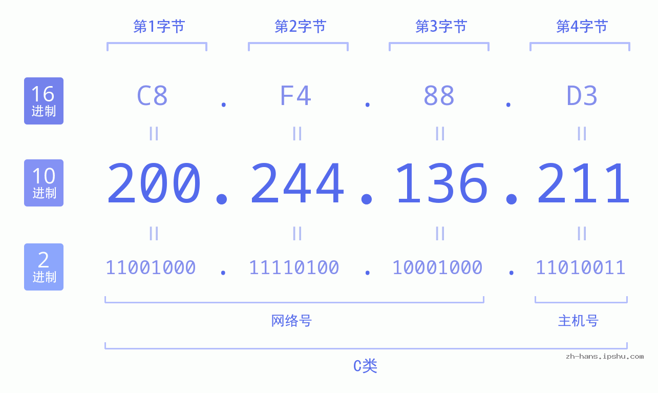 IP地址:200.244.136.211 数据结构图 二进制 十进制 十六进制 IPv4: 200.244.136.211 网络类型 网络号 主机号