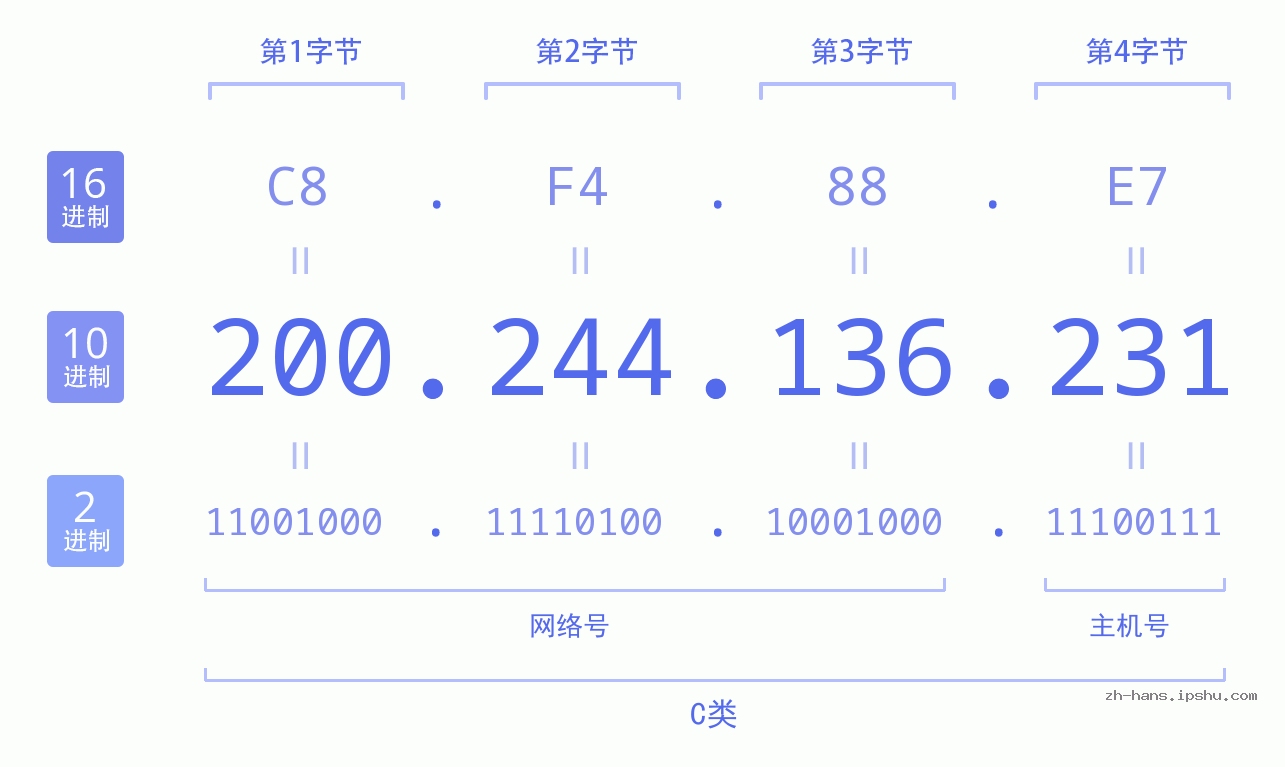 IP地址:200.244.136.231 数据结构图 二进制 十进制 十六进制 IPv4: 200.244.136.231 网络类型 网络号 主机号