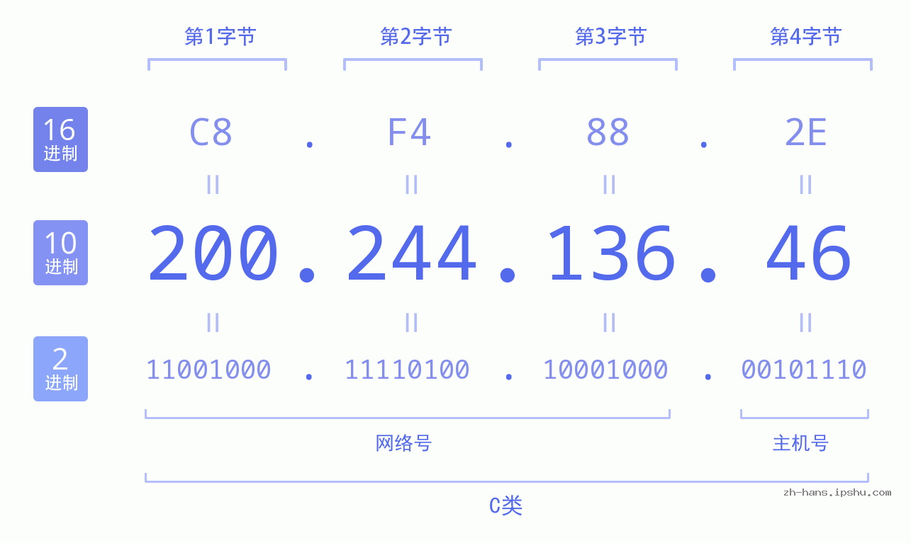 IP地址:200.244.136.46 数据结构图 二进制 十进制 十六进制 IPv4: 200.244.136.46 网络类型 网络号 主机号