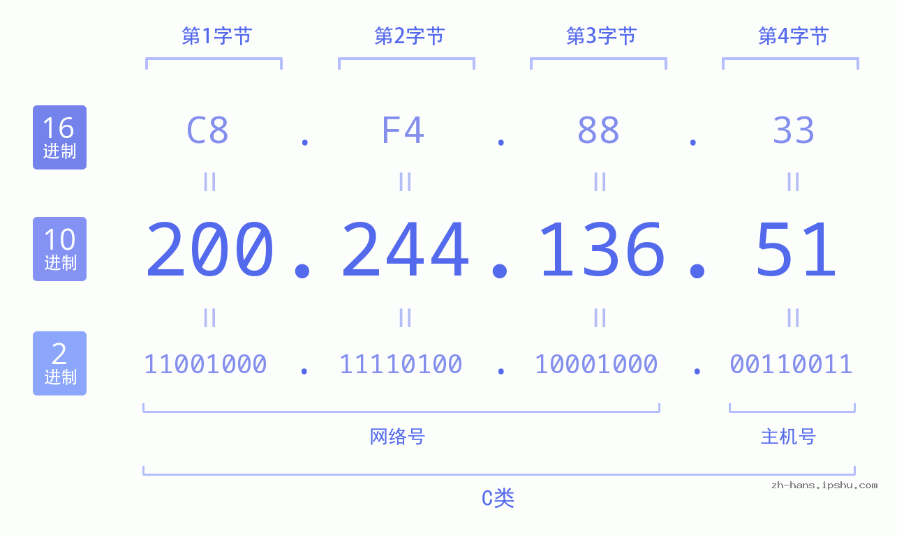 IP地址:200.244.136.51 数据结构图 二进制 十进制 十六进制 IPv4: 200.244.136.51 网络类型 网络号 主机号
