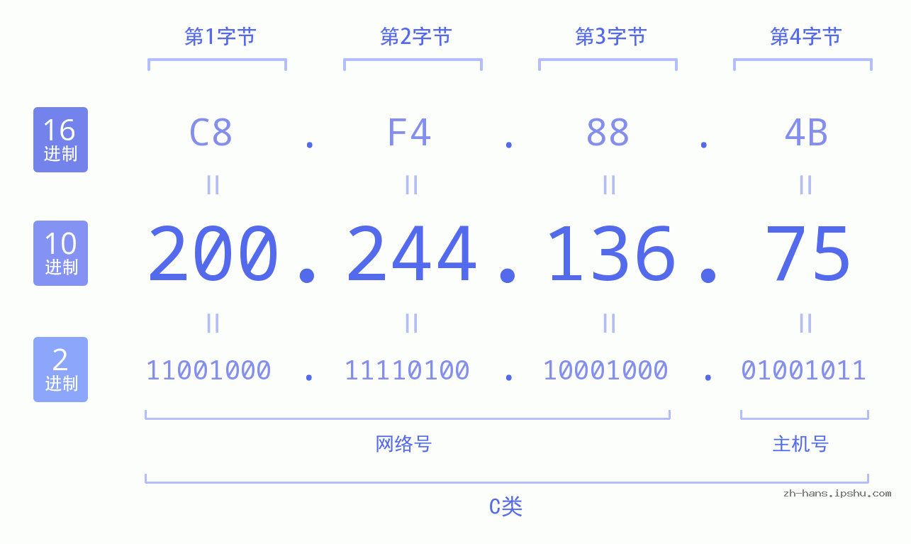 IP地址:200.244.136.75 数据结构图 二进制 十进制 十六进制 IPv4: 200.244.136.75 网络类型 网络号 主机号