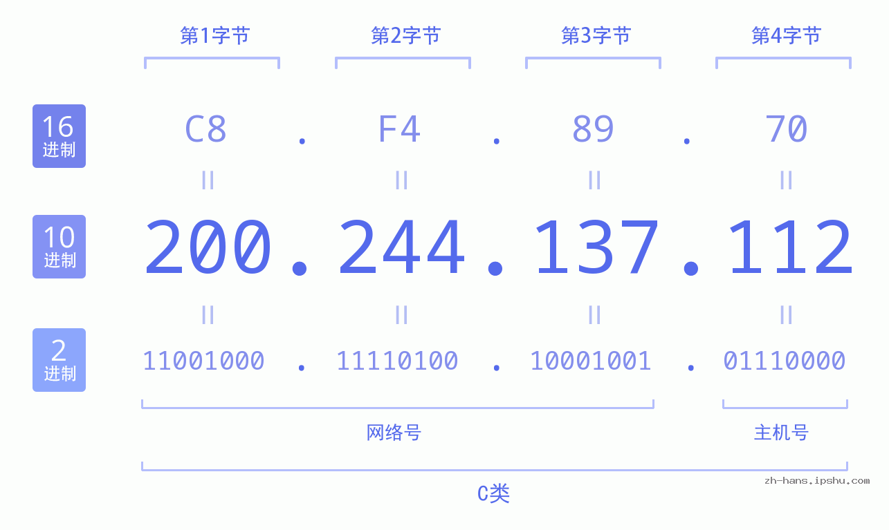 IP地址:200.244.137.112 数据结构图 二进制 十进制 十六进制 IPv4: 200.244.137.112 网络类型 网络号 主机号
