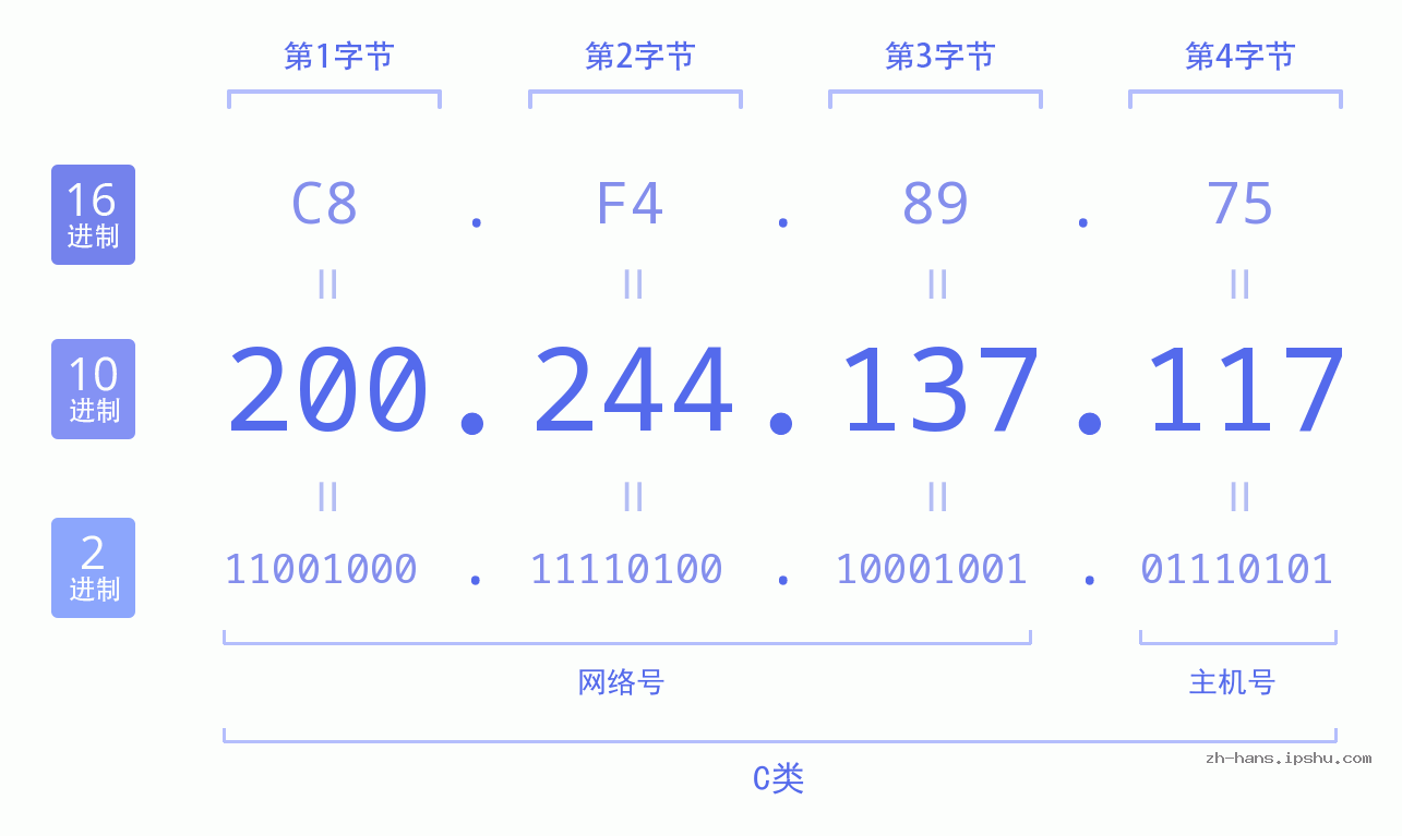 IP地址:200.244.137.117 数据结构图 二进制 十进制 十六进制 IPv4: 200.244.137.117 网络类型 网络号 主机号