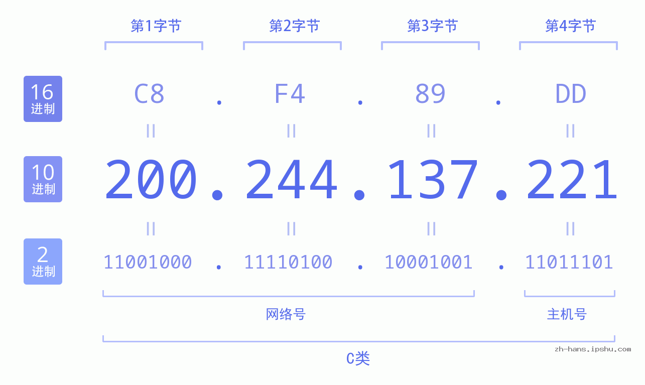 IP地址:200.244.137.221 数据结构图 二进制 十进制 十六进制 IPv4: 200.244.137.221 网络类型 网络号 主机号