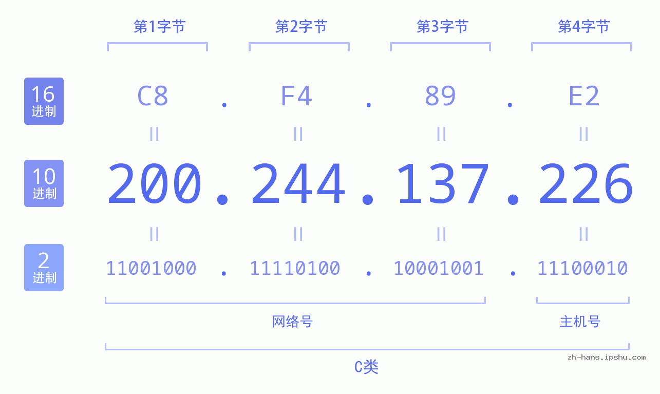 IP地址:200.244.137.226 数据结构图 二进制 十进制 十六进制 IPv4: 200.244.137.226 网络类型 网络号 主机号
