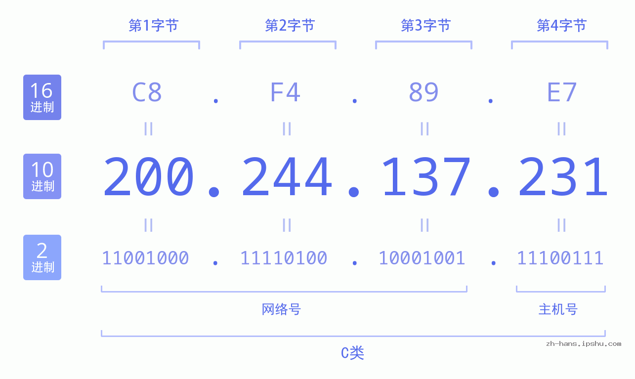 IP地址:200.244.137.231 数据结构图 二进制 十进制 十六进制 IPv4: 200.244.137.231 网络类型 网络号 主机号
