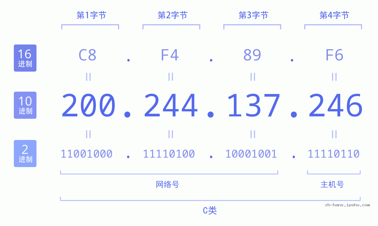 IP地址:200.244.137.246 数据结构图 二进制 十进制 十六进制 IPv4: 200.244.137.246 网络类型 网络号 主机号