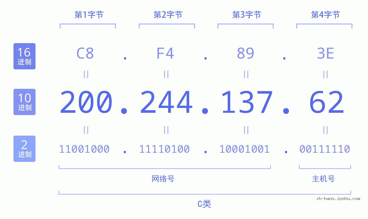 IP地址:200.244.137.62 数据结构图 二进制 十进制 十六进制 IPv4: 200.244.137.62 网络类型 网络号 主机号