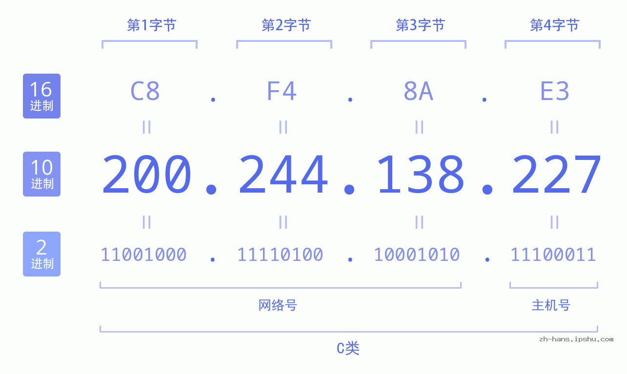 IP地址:200.244.138.227 数据结构图 二进制 十进制 十六进制 IPv4: 200.244.138.227 网络类型 网络号 主机号