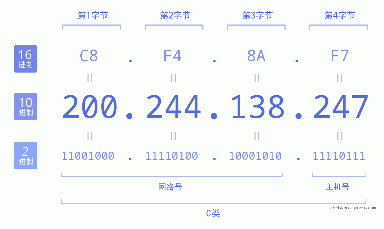 IP地址:200.244.138.247 数据结构图 二进制 十进制 十六进制 IPv4: 200.244.138.247 网络类型 网络号 主机号