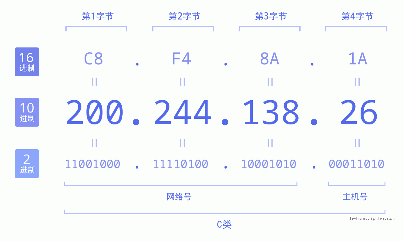 IP地址:200.244.138.26 数据结构图 二进制 十进制 十六进制 IPv4: 200.244.138.26 网络类型 网络号 主机号