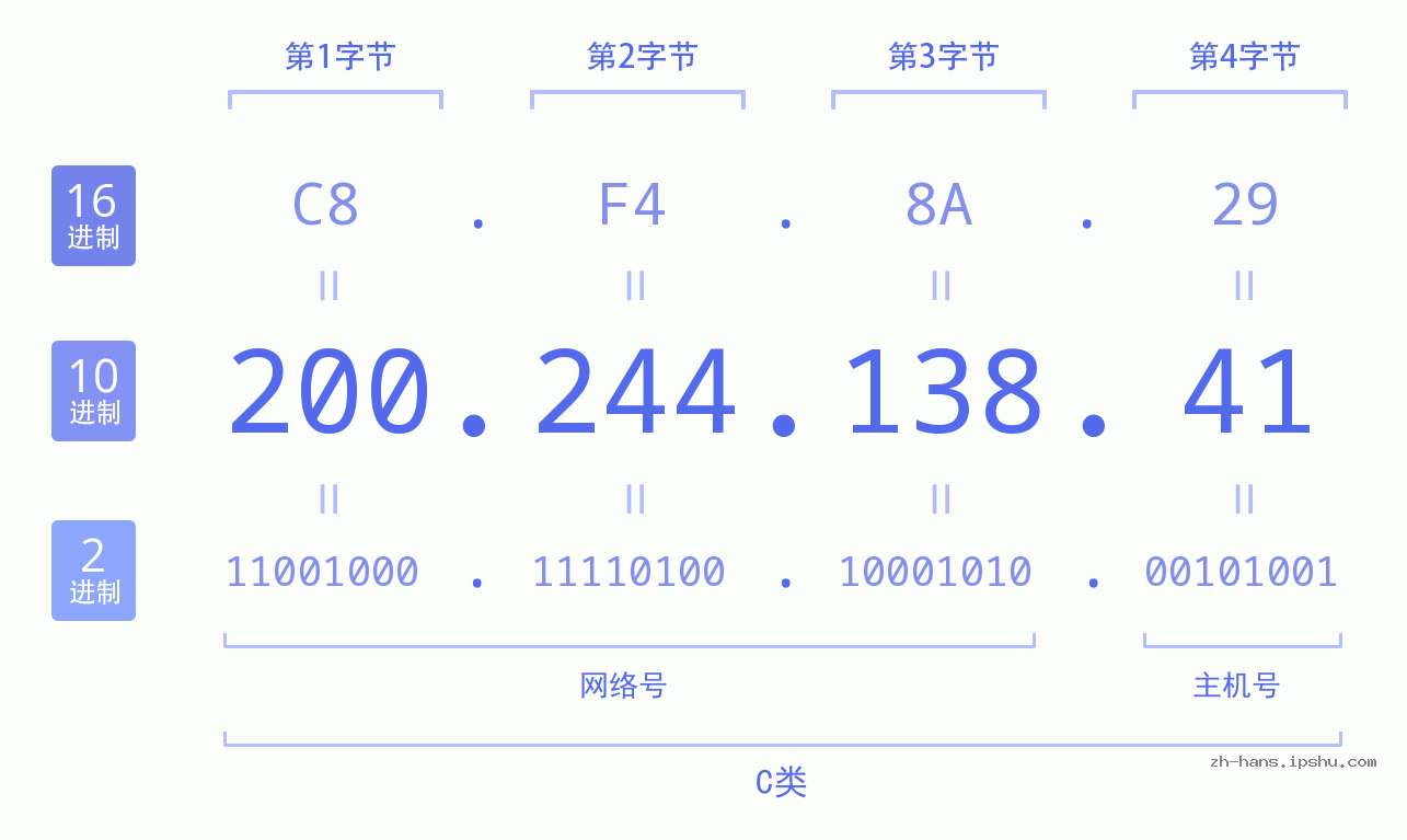 IP地址:200.244.138.41 数据结构图 二进制 十进制 十六进制 IPv4: 200.244.138.41 网络类型 网络号 主机号