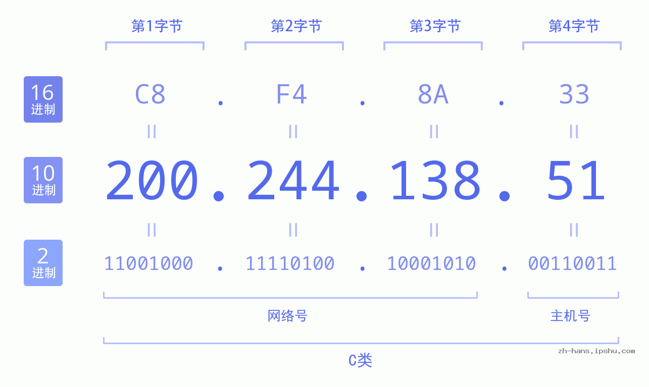 IP地址:200.244.138.51 数据结构图 二进制 十进制 十六进制 IPv4: 200.244.138.51 网络类型 网络号 主机号