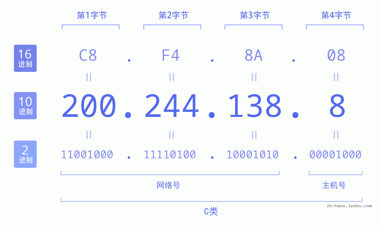 IP地址:200.244.138.8 数据结构图 二进制 十进制 十六进制 IPv4: 200.244.138.8 网络类型 网络号 主机号