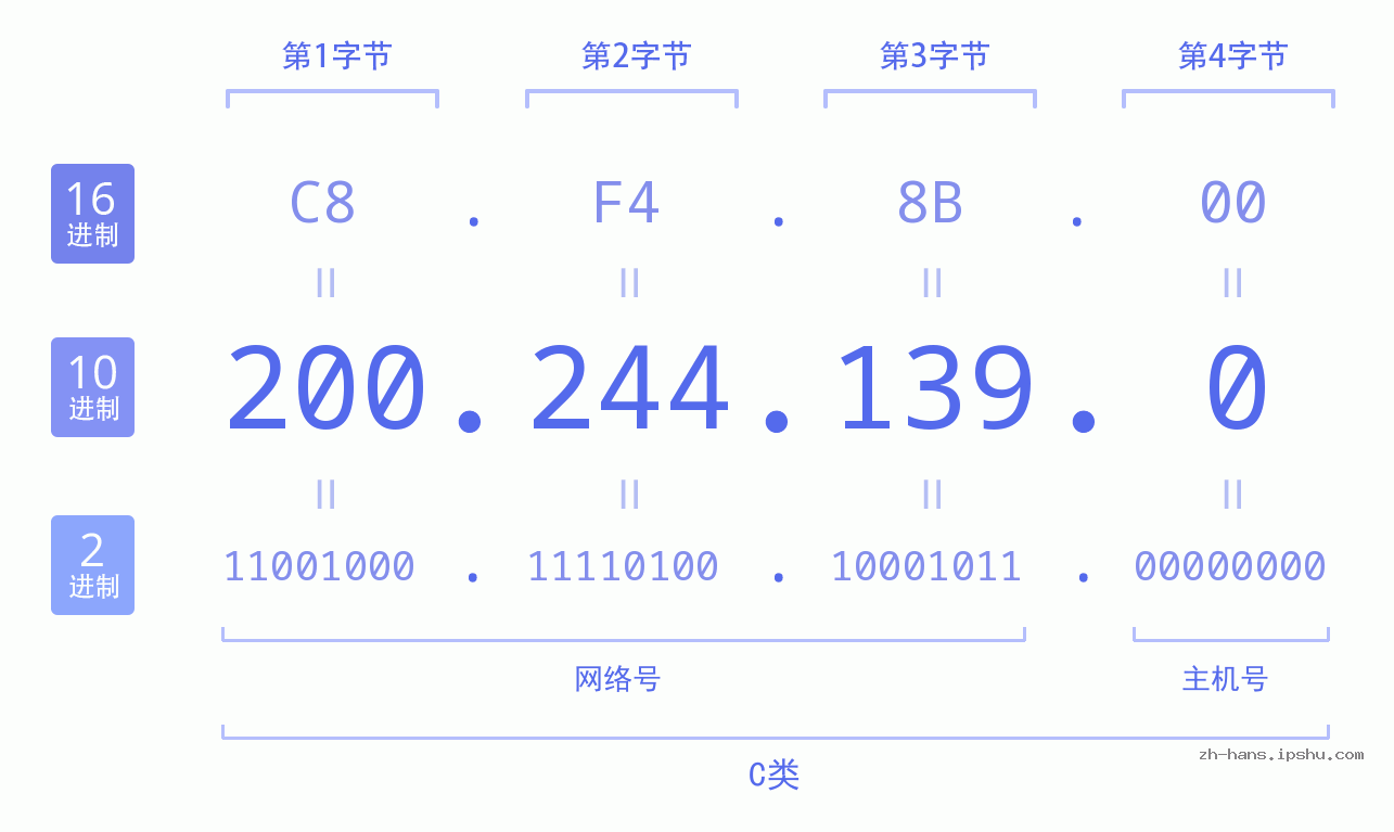IP地址:200.244.139.0 数据结构图 二进制 十进制 十六进制 IPv4: 200.244.139.0 网络类型 网络号 主机号