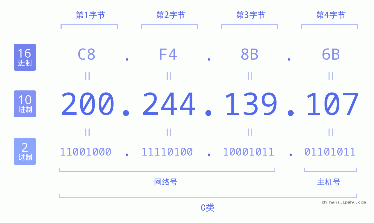 IP地址:200.244.139.107 数据结构图 二进制 十进制 十六进制 IPv4: 200.244.139.107 网络类型 网络号 主机号
