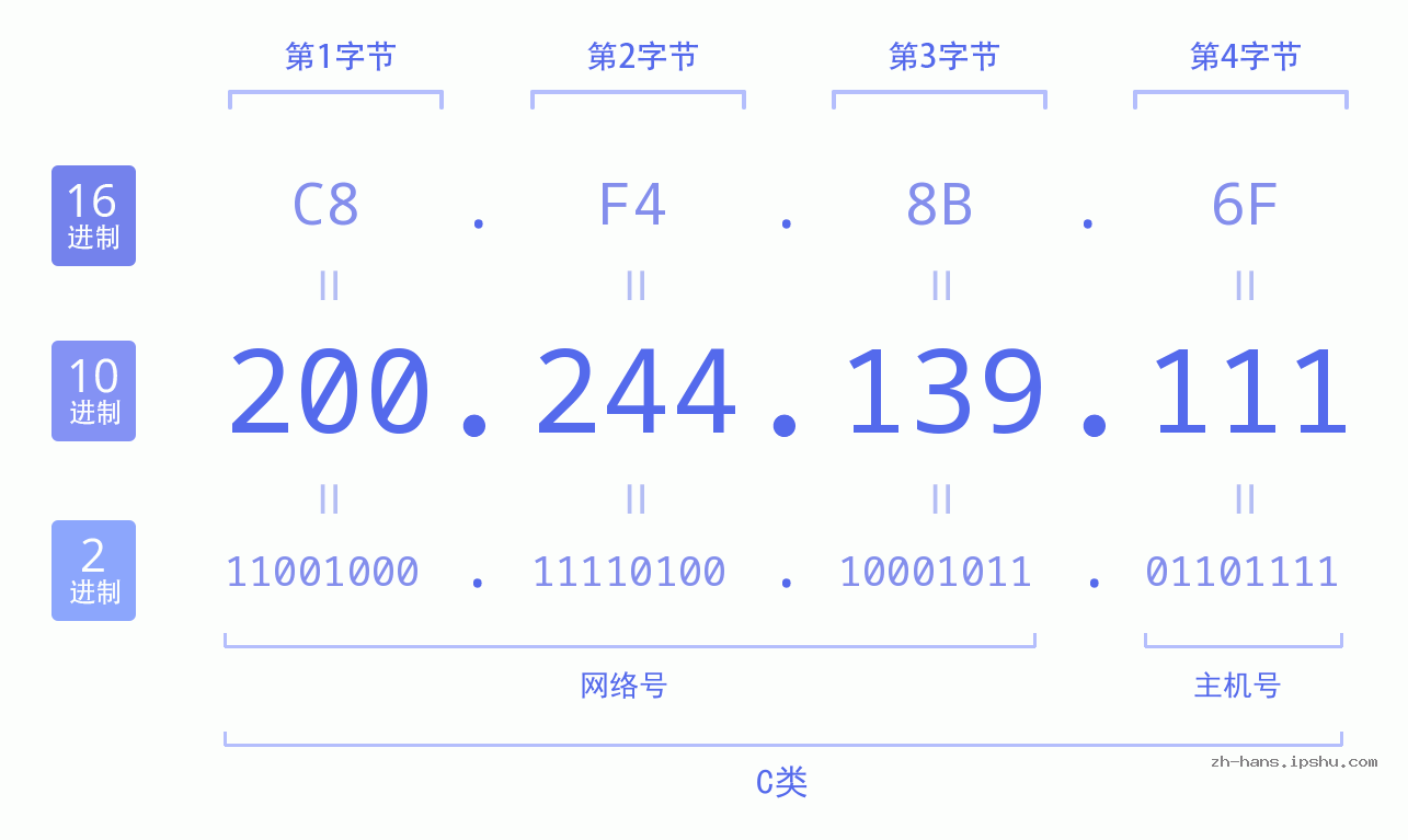IP地址:200.244.139.111 数据结构图 二进制 十进制 十六进制 IPv4: 200.244.139.111 网络类型 网络号 主机号