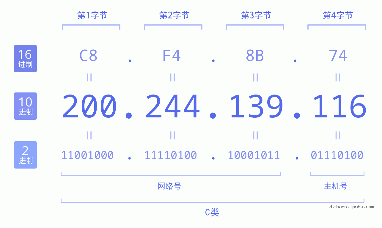 IP地址:200.244.139.116 数据结构图 二进制 十进制 十六进制 IPv4: 200.244.139.116 网络类型 网络号 主机号