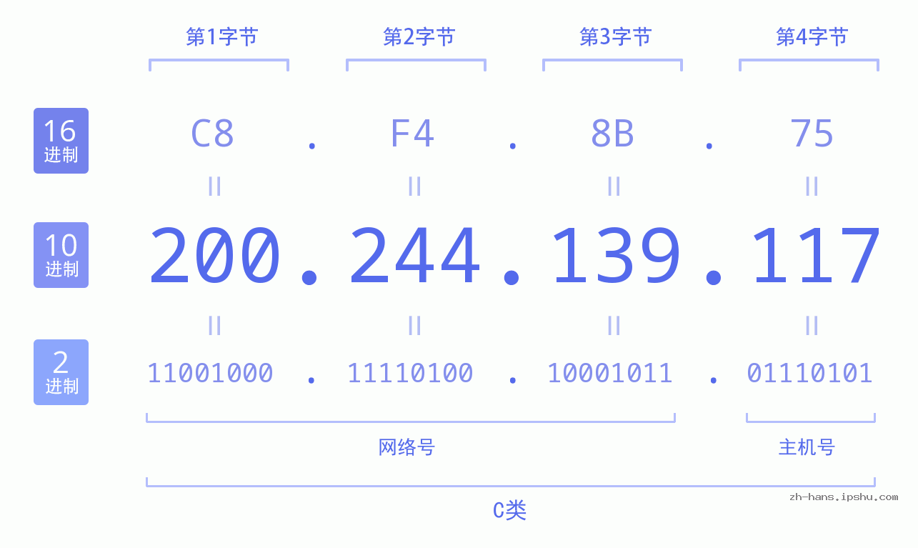 IP地址:200.244.139.117 数据结构图 二进制 十进制 十六进制 IPv4: 200.244.139.117 网络类型 网络号 主机号