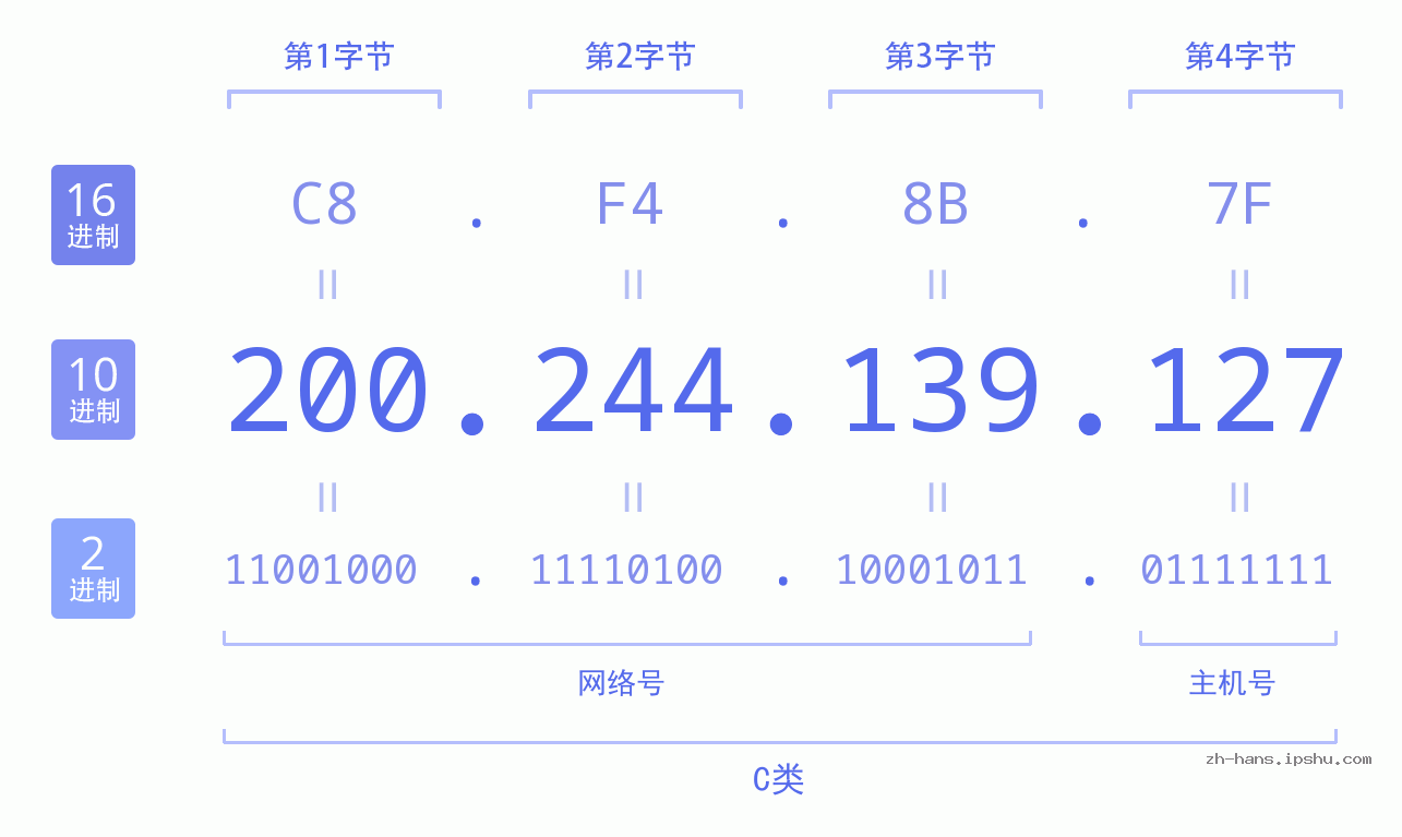 IP地址:200.244.139.127 数据结构图 二进制 十进制 十六进制 IPv4: 200.244.139.127 网络类型 网络号 主机号