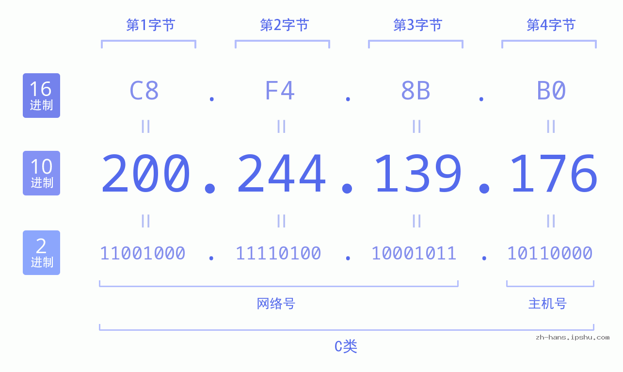 IP地址:200.244.139.176 数据结构图 二进制 十进制 十六进制 IPv4: 200.244.139.176 网络类型 网络号 主机号