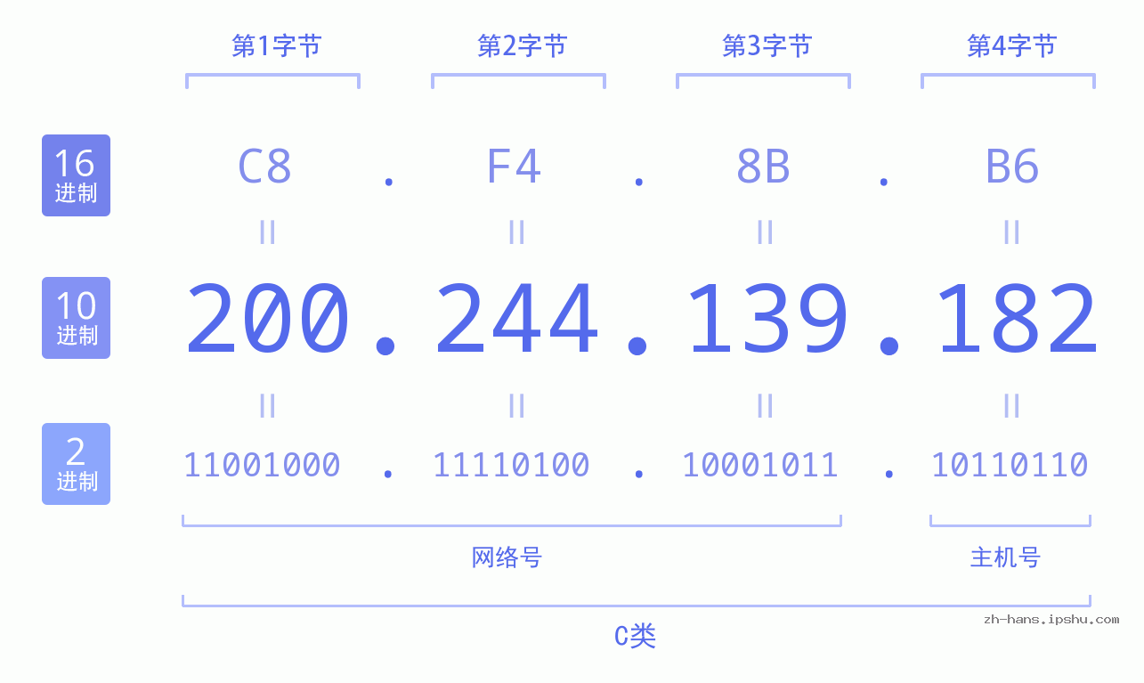 IP地址:200.244.139.182 数据结构图 二进制 十进制 十六进制 IPv4: 200.244.139.182 网络类型 网络号 主机号
