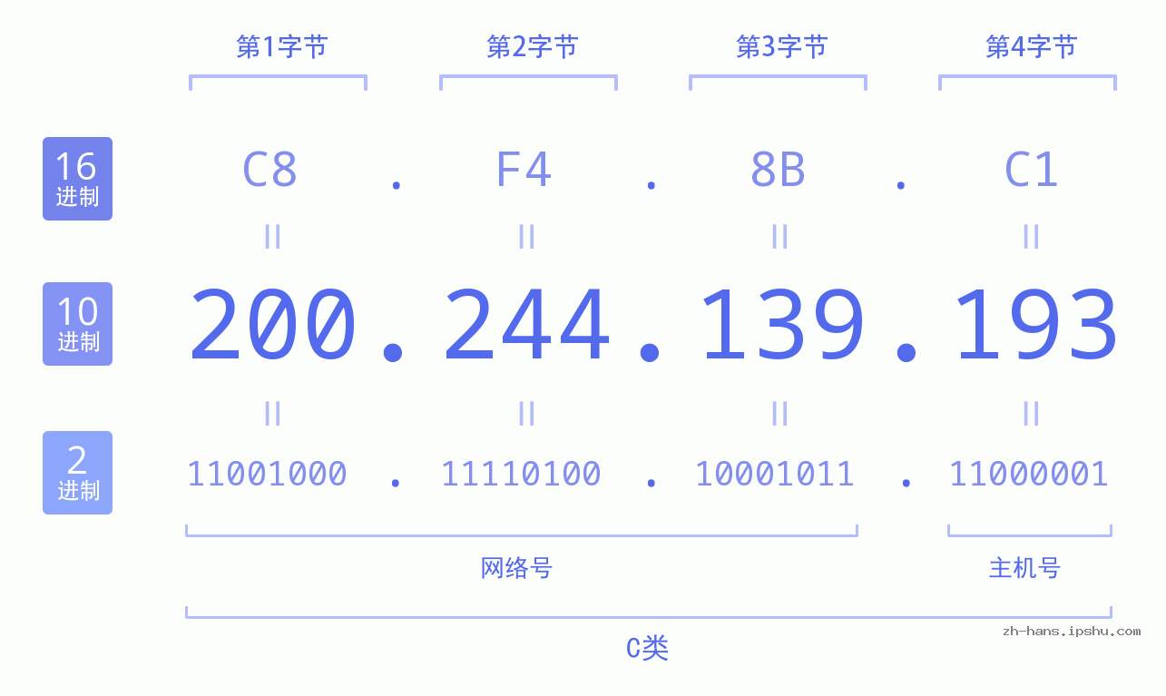 IP地址:200.244.139.193 数据结构图 二进制 十进制 十六进制 IPv4: 200.244.139.193 网络类型 网络号 主机号