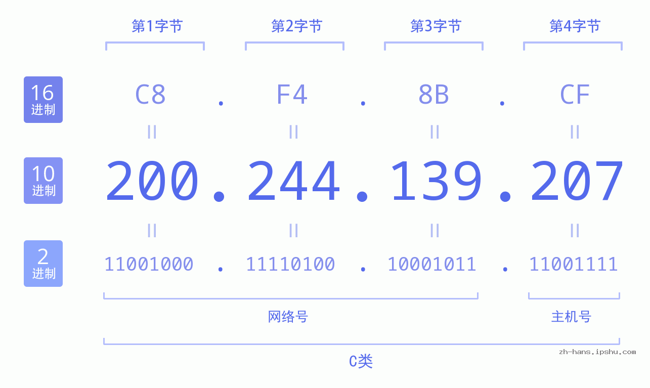IP地址:200.244.139.207 数据结构图 二进制 十进制 十六进制 IPv4: 200.244.139.207 网络类型 网络号 主机号