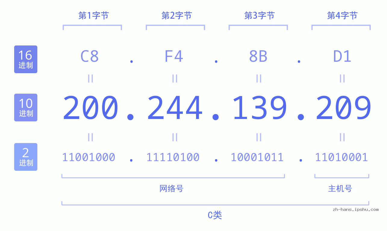 IP地址:200.244.139.209 数据结构图 二进制 十进制 十六进制 IPv4: 200.244.139.209 网络类型 网络号 主机号