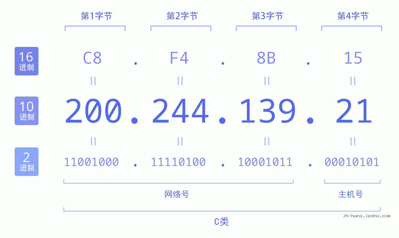 IP地址:200.244.139.21 数据结构图 二进制 十进制 十六进制 IPv4: 200.244.139.21 网络类型 网络号 主机号