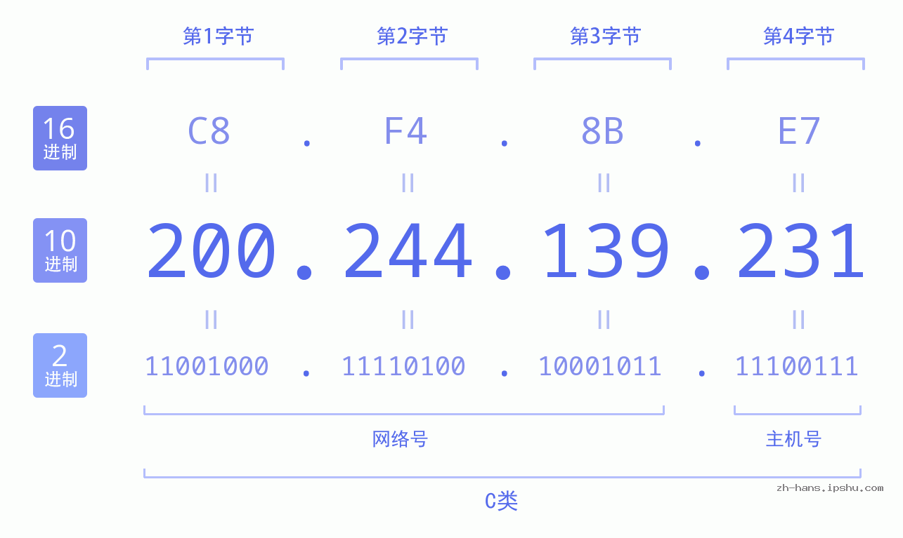 IP地址:200.244.139.231 数据结构图 二进制 十进制 十六进制 IPv4: 200.244.139.231 网络类型 网络号 主机号