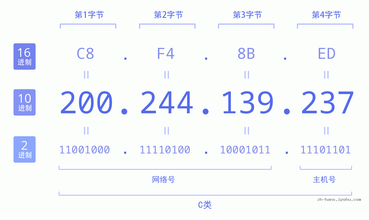 IP地址:200.244.139.237 数据结构图 二进制 十进制 十六进制 IPv4: 200.244.139.237 网络类型 网络号 主机号