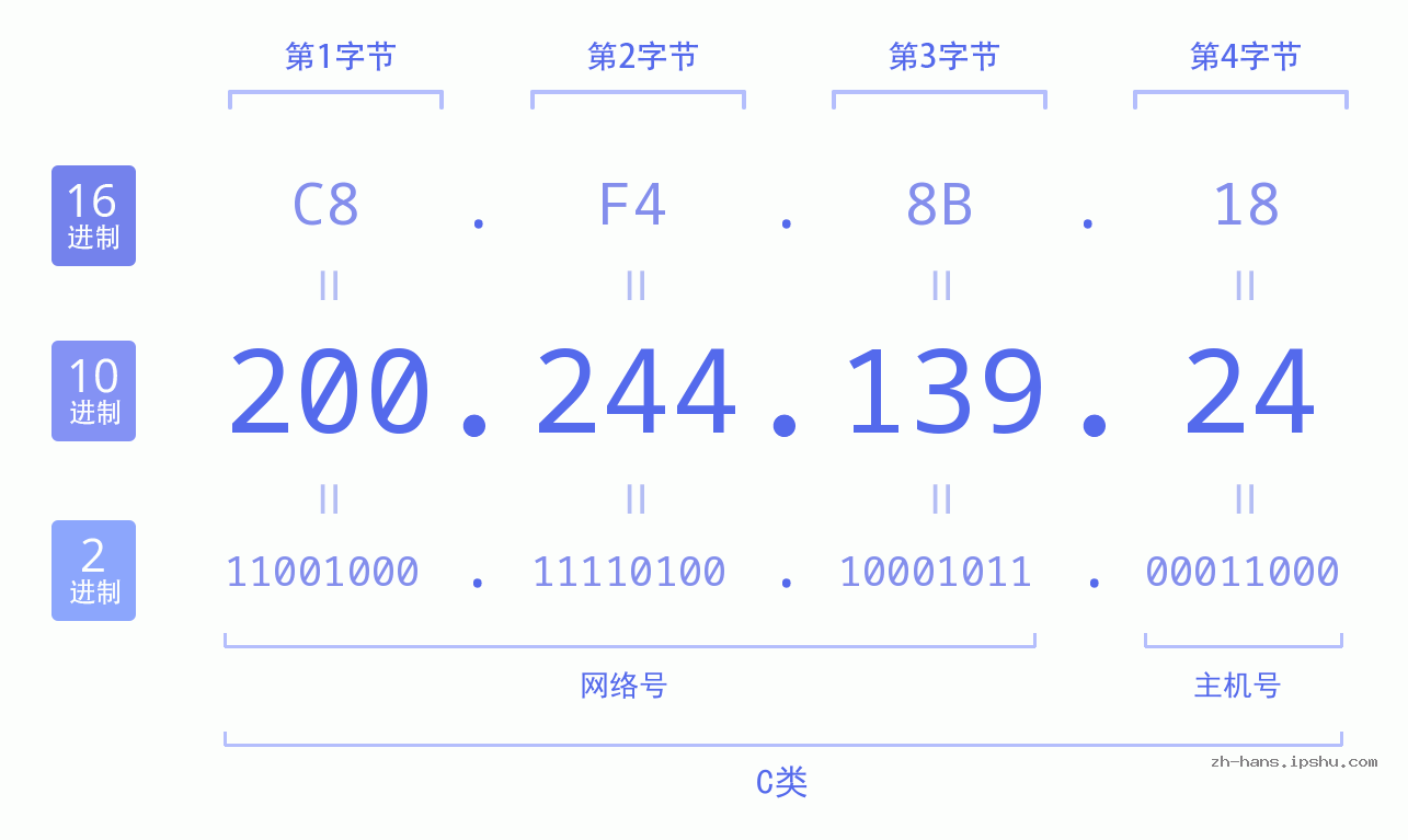 IP地址:200.244.139.24 数据结构图 二进制 十进制 十六进制 IPv4: 200.244.139.24 网络类型 网络号 主机号