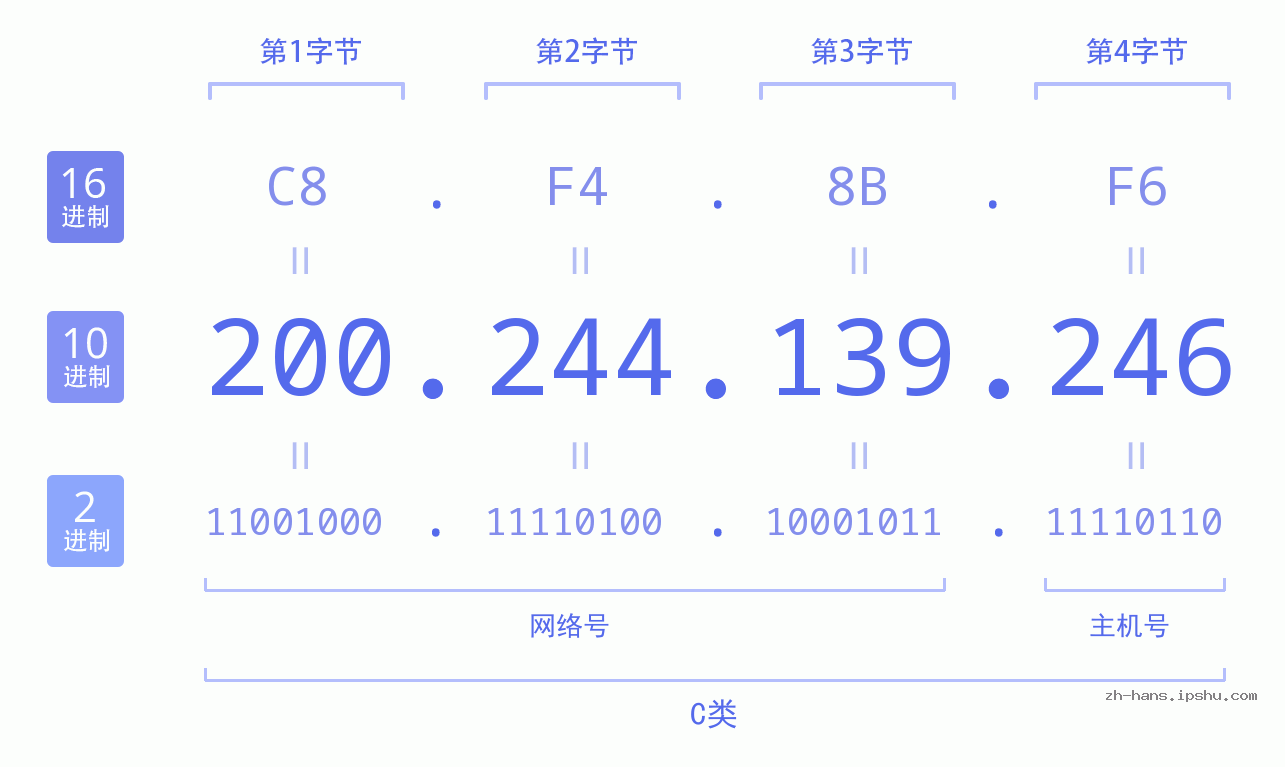 IP地址:200.244.139.246 数据结构图 二进制 十进制 十六进制 IPv4: 200.244.139.246 网络类型 网络号 主机号
