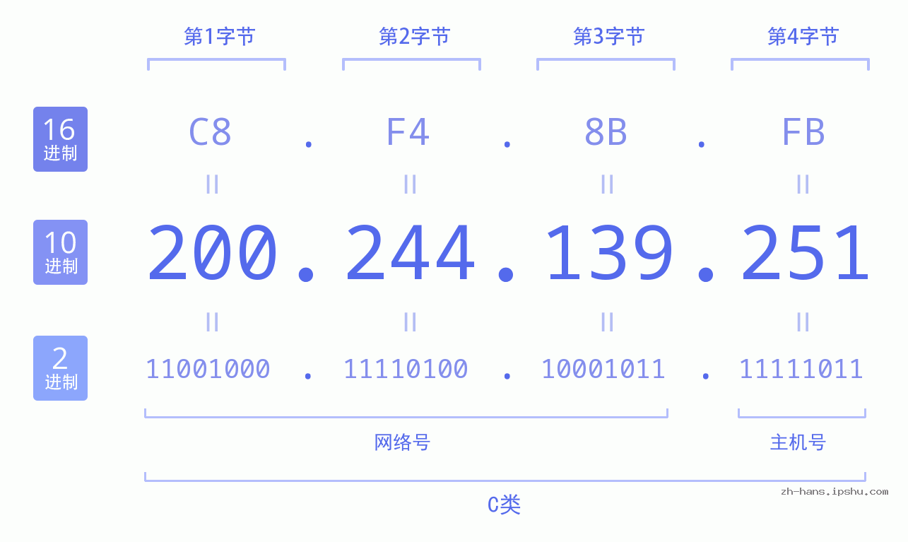 IP地址:200.244.139.251 数据结构图 二进制 十进制 十六进制 IPv4: 200.244.139.251 网络类型 网络号 主机号