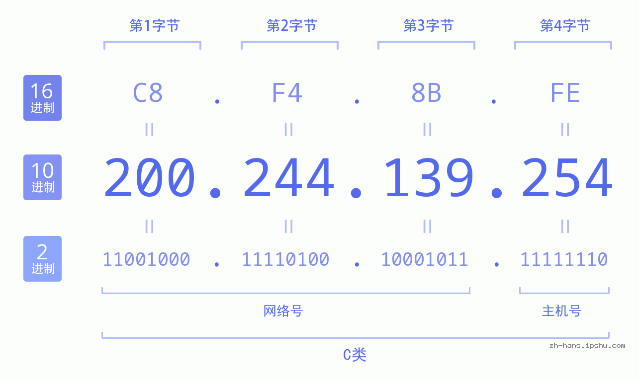 IP地址:200.244.139.254 数据结构图 二进制 十进制 十六进制 IPv4: 200.244.139.254 网络类型 网络号 主机号
