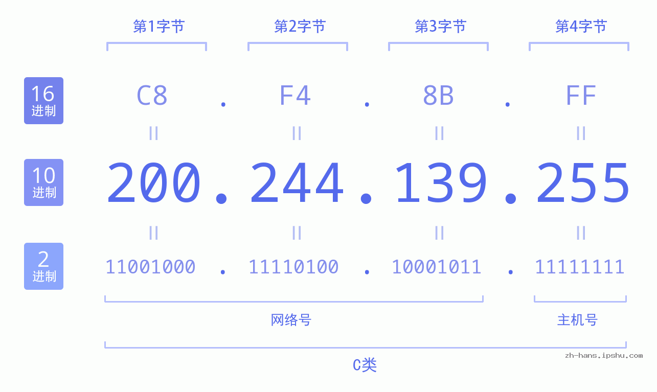 IP地址:200.244.139.255 数据结构图 二进制 十进制 十六进制 IPv4: 200.244.139.255 网络类型 网络号 主机号