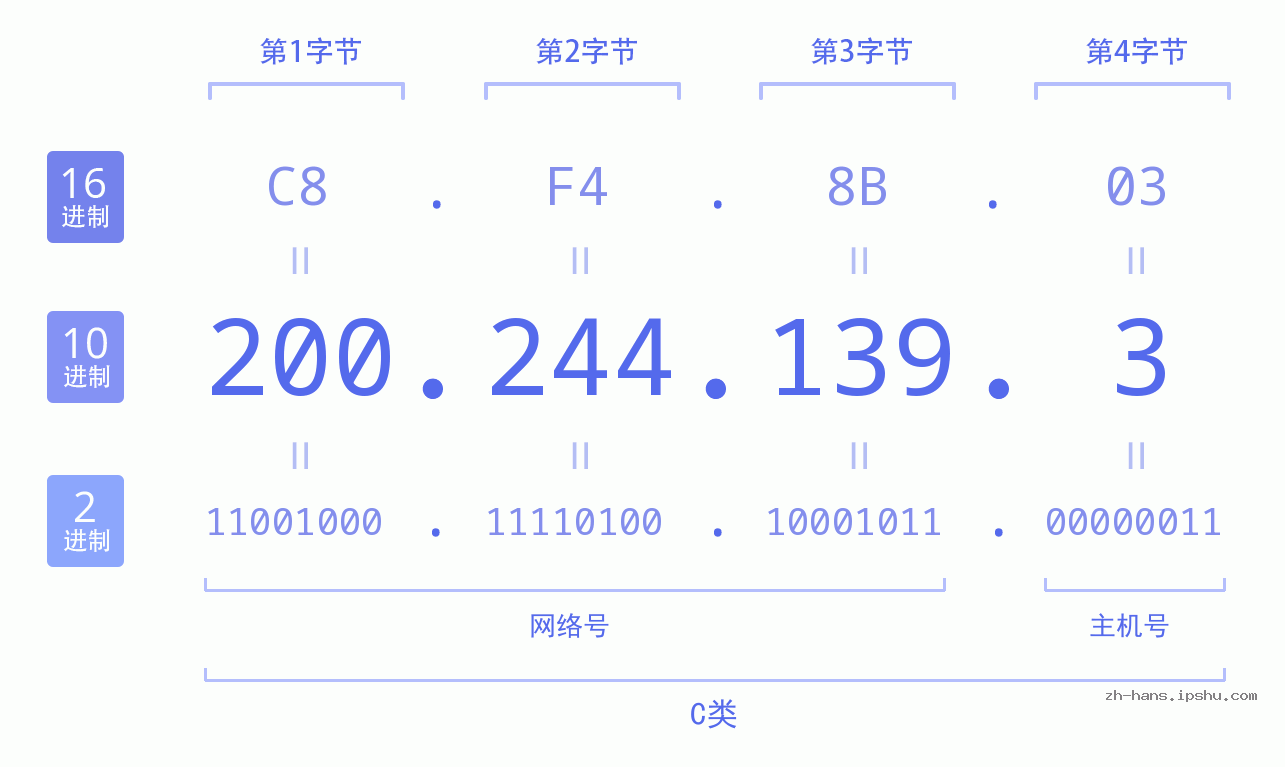 IP地址:200.244.139.3 数据结构图 二进制 十进制 十六进制 IPv4: 200.244.139.3 网络类型 网络号 主机号