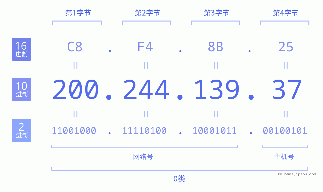 IP地址:200.244.139.37 数据结构图 二进制 十进制 十六进制 IPv4: 200.244.139.37 网络类型 网络号 主机号
