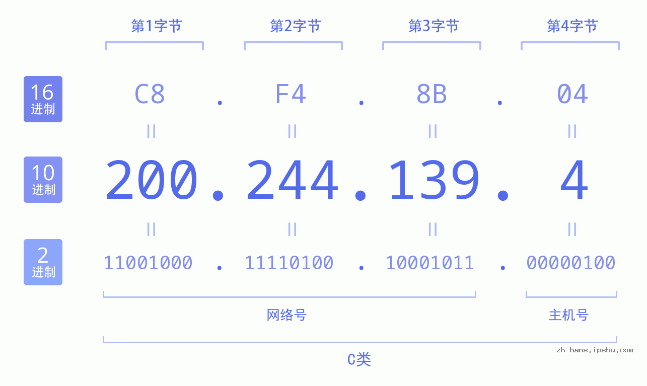 IP地址:200.244.139.4 数据结构图 二进制 十进制 十六进制 IPv4: 200.244.139.4 网络类型 网络号 主机号