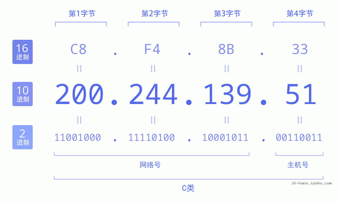 IP地址:200.244.139.51 数据结构图 二进制 十进制 十六进制 IPv4: 200.244.139.51 网络类型 网络号 主机号